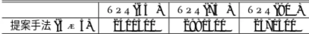 表 2 側面顔のモデルグラフの向きの変化に対する頑健性の評価 Table 2 Evaluation of robustness to view changes of a