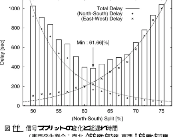 Fig. 10 Signal split and total delay