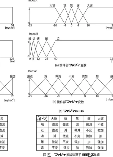 表 5 その他の演算子の機能 Table 5 Function of other operators.