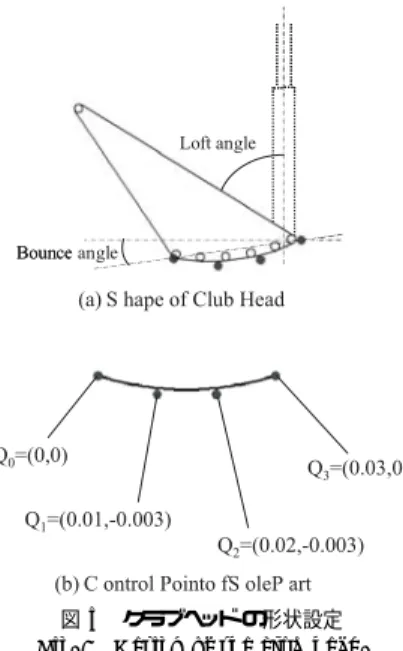 図 5 クラブヘッド の形状設定 Fig. 5 Design of the club head.