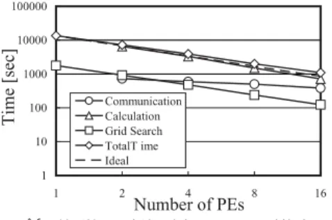図 10 並列粒子要素法の各処理に要する計算時間 Fig. 10 Computational time for the individual tasks of