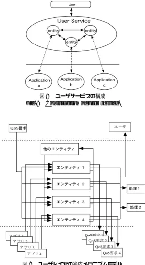 図 9 ユーザレ イヤの適応メカニズムモデル Fig. 9 Adaptation mechanism model for user layer.
