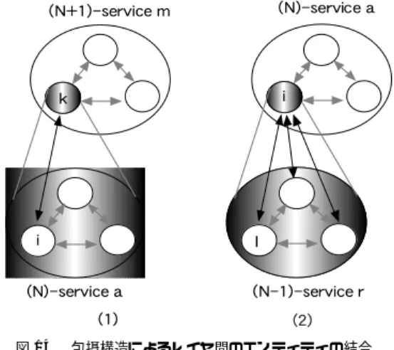 図 14 包摂構造によるレ イヤ間のエンティティの結合 Fig. 14 Connection with entities across layer by
