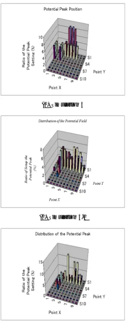 Fig. 13 Potential peak position.