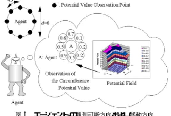 図 7 作業対象のオブジェクト Fig. 7 Object definition.
