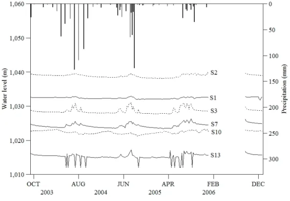 Figure 3.3 㻌 ᆅୗỈ఩䛾ኚື䛸㝆Ỉ㔞 䠄 2006 ᖺ 1 ᭶䛛䜙 9 ᭶䜎䛷䛾ᆅୗỈ఩䛸 2006 ᖺ௨㝆䛾㝆Ỉ㔞䛿Ḟ 䠊䠅 ⾲ 3.1: ༡㒊ᆅ༊䛻䛚䛡䜛pH䛸EC䛾ኚື䠄2002-2006ᖺ䠅  pH  EC(mS/cm)  ᮇ㛫䠄᭶䠅  S2  S13  ༡㒊ᖹᆒ  S2  S13  ༡㒊ᖹᆒ  1-3  7.93   7.98   8.12   0.739   1.283   0.863   4-6  7.84   7.94   8.04   0.714   1.223   0.842