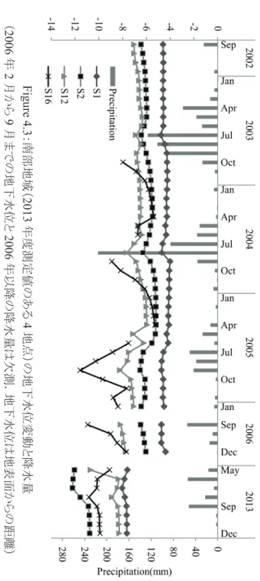 Fig ure  4.3 䠖༡㒊ᆅᇦ䠄 20 13 ᖺᗘ ᐃ್䛾䛒䜛 4 ᆅⅬ䠅䛾ᆅୗỈ఩ኚື䛸㝆Ỉ㔞