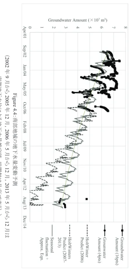 Fig ure  4.4 䠖༡㒊ᆅᇦ䛾 ᆅୗỈ㔞ኚືண 