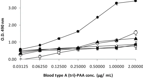 Fig. 1-2 Detection of blood group A antigens using diluted anti-A six mAbs; Gamma  clone (open circle), Novaclone (open square), Wako (open triangle), Seraclone (closed circle), Immucor (closed square) and Ortho (closed triangle),(1:400 dilution)