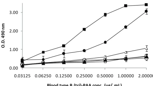 Fig. 1-3Detection ofblood group B antigens using diluted anti-B six mAbs. Tests were  performed in duplicate