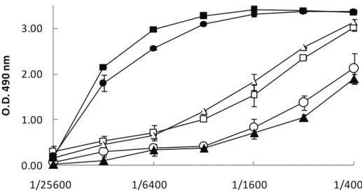 Fig. 1-5 Effect of anti-B six mAbs. Tests were performed in duplicate. Error bars  represent the S