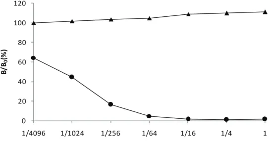 Fig. 1-6 Analysis of type A human secretor (Se) saliva using an indirect 