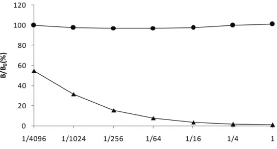 Fig. 1-7Analysis of type B human secretor (Se) saliva. Tests were performed in  duplicate