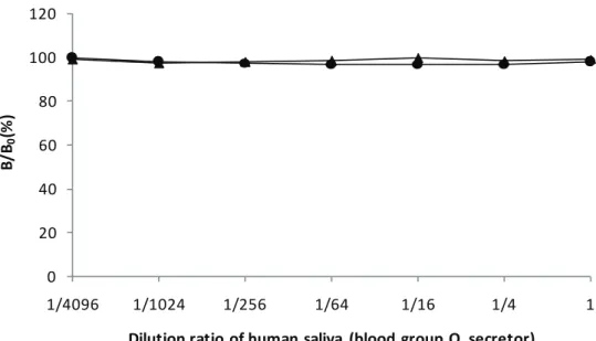 Fig. 1-9 Analysis of type O human secretor (Se) saliva. Tests were performed in  duplicate