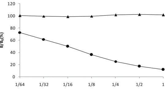 Fig. 1-10 Analysis of type A human non secretor (se) saliva. Tests were performed in  duplicate