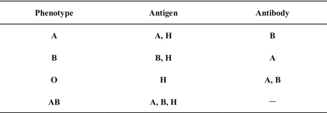 Table 1 ABO blood group system