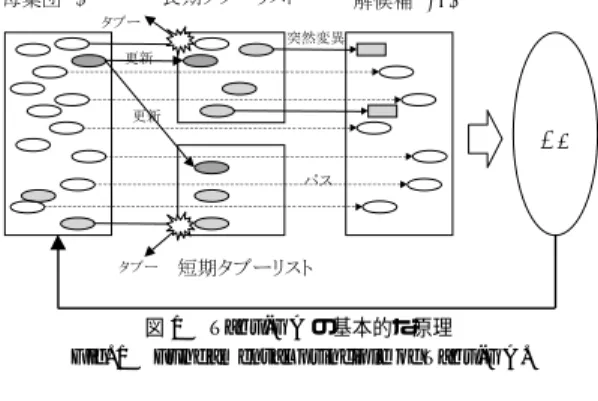 図 1 Tabu-GA の基本的な原理 Fig. 1 Fundamental principle of Tabu-GA.