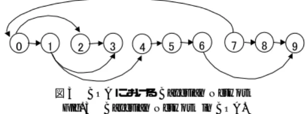 図 3 BOA における Bayesian Network Fig. 3 Bayesian Network in BOA.