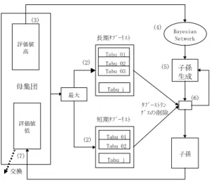 図 4 Tabu-BOA の処理概要 Fig. 4 Treatment outline of Tabu-BOA.