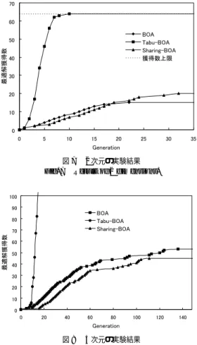 図 8 5 次元の実験結果 Fig. 8 Result of 5 dimensions.
