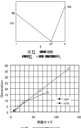 図 16 階層問題の実験結果 Fig. 16 Results of hierarchical problem.