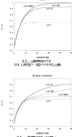 Fig. 2 Numerical experiments for P 1 ( t ) without crossover.