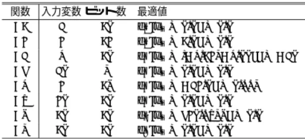表 1 関数最適化問題