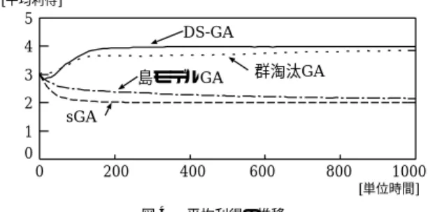 表 1 囚人のジレンマモデルの利得