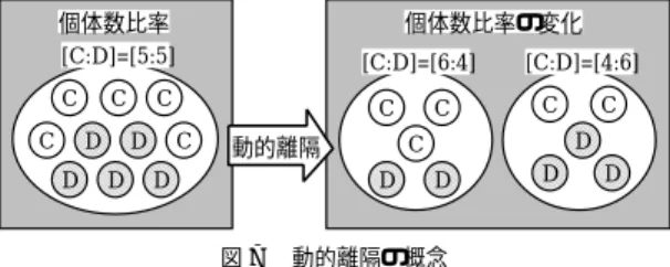 Fig. 7 Conceptual representation of dynamic separation.