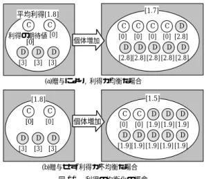 Fig. 10 Schematic explanation on attaining a proper bal- bal-ance through D-agents’ distributing profits to  C-agents