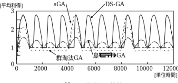 Fig. 14 History of the population ratios among various genes.