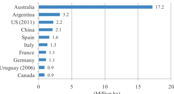 Figure 3. The ten countries with the largest areas of organic agricultural land 2013  Source : FiBL – IFOAM, 2015 