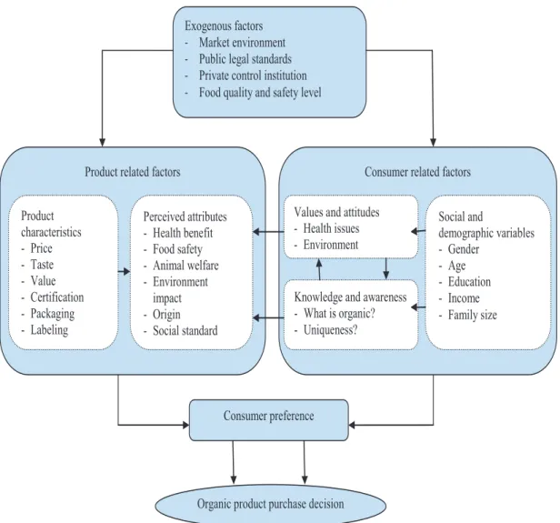 Figure  5. Framework of factors that affects consumer purchase decision on organic food products  Source    :  Yiridoe et al, 2005 
