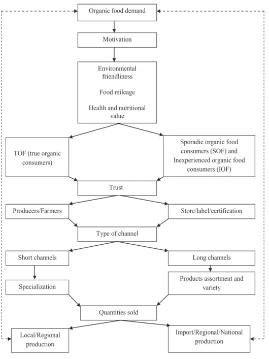 Figure 6. Organic food demand supply model   Source :  Essoussi and Zahaf, 2012 
