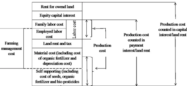 Figure 8.  Production cost in organic rice farming system  Source : adapted from MAFF, 2015 