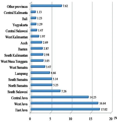 Table 4 shows that there is a significant increase in the number of paddy  production in Java, especially in East Java, West Java and Central Java as the centre of  paddy production