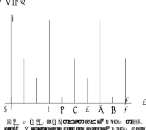 Fig. 2 A relationship between a and x a mod N when N = 15 and x = 7. N 2 < q < 2 N 2 なる滑らかな数 q を選ぶ．た だし ，整数 q が滑らかであるとは，整数 q の すべての素数ベキ q i e i が A (log q ) c で上からお さえられるときをいう． x mod N をランダ ム に選び， |N, q, x, 0  とラベル付けされた状態か ら計算を始める． ( 2 ) DF T q を QTM