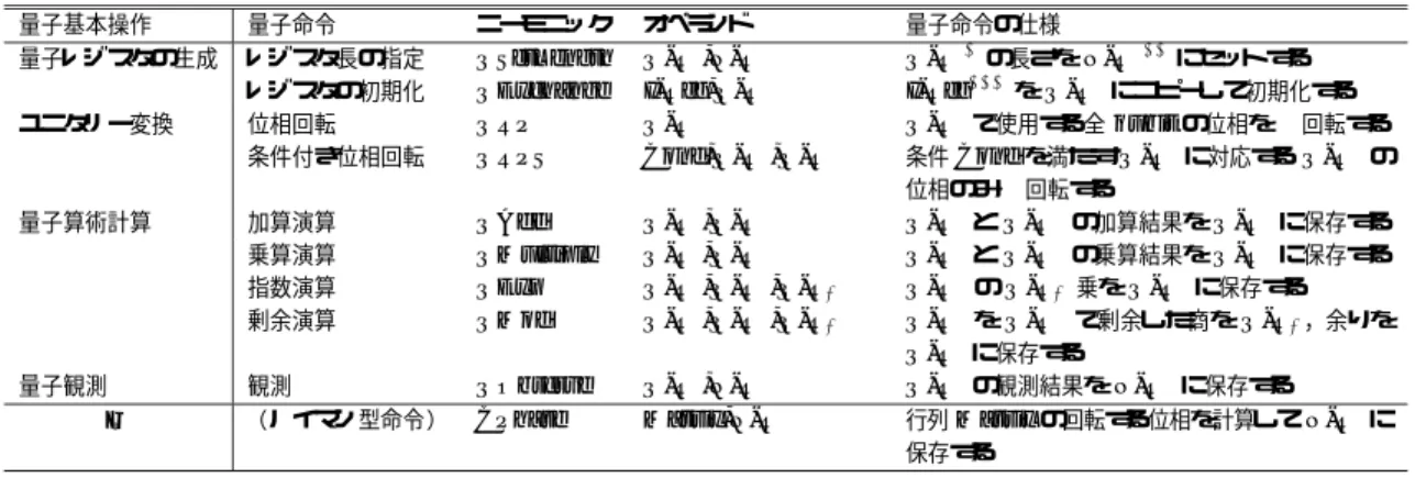 表 2 量子命令セット Table 2 A quantum instruction set.