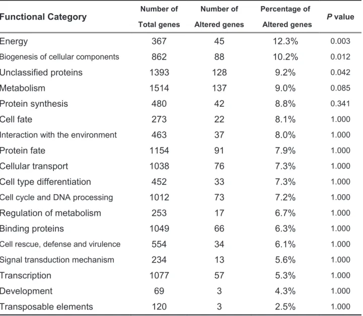 Table 3. Functional categories of upregulated genes in the mutant strain a924E1. p-values  indicate the statistical significance of the observed upregulation of genes in each category