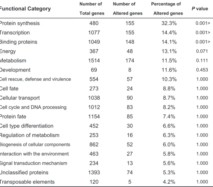 Table 5. Functional categories of downregulated genes in the mutant strain a924E1. p-values  indicate the statistical significance of the observed downregulation of genes in each category