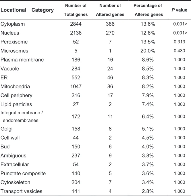 Table 6. Locational categories of downregulated genes in the mutant strain a924E1. p-values  indicate the statistical significance of the observed downregulation of genes in each category