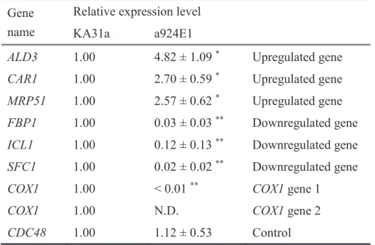 Table 7. Confirmation of DNA microarray analysis results.   