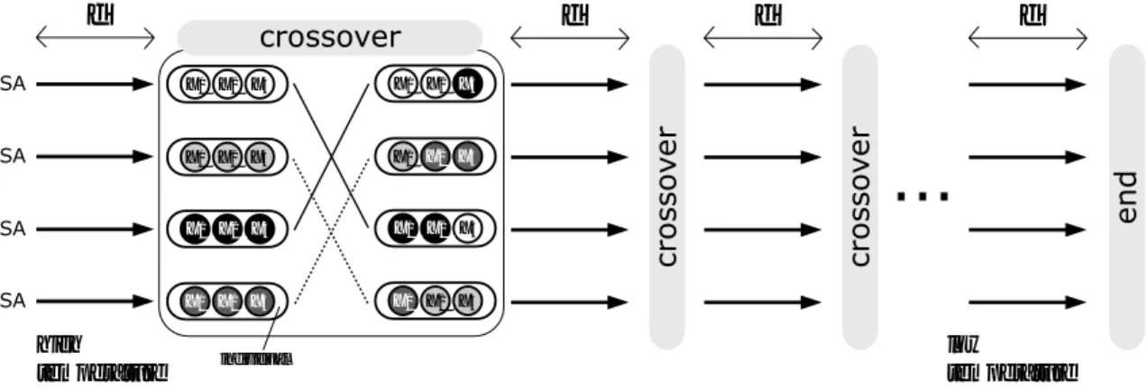 Fig. 2 Model of Parallel Simulated Annealing using Genetic Crossover (PSA/GAc).