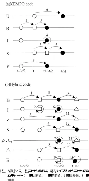 Fig. 2 The time-chart in (a) KEMPO code and (b) Hy- Hy-brid code. ◦ : initial value, ✷ : intermidiate value,