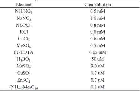 Table 2. The component of nutrient treatment medium