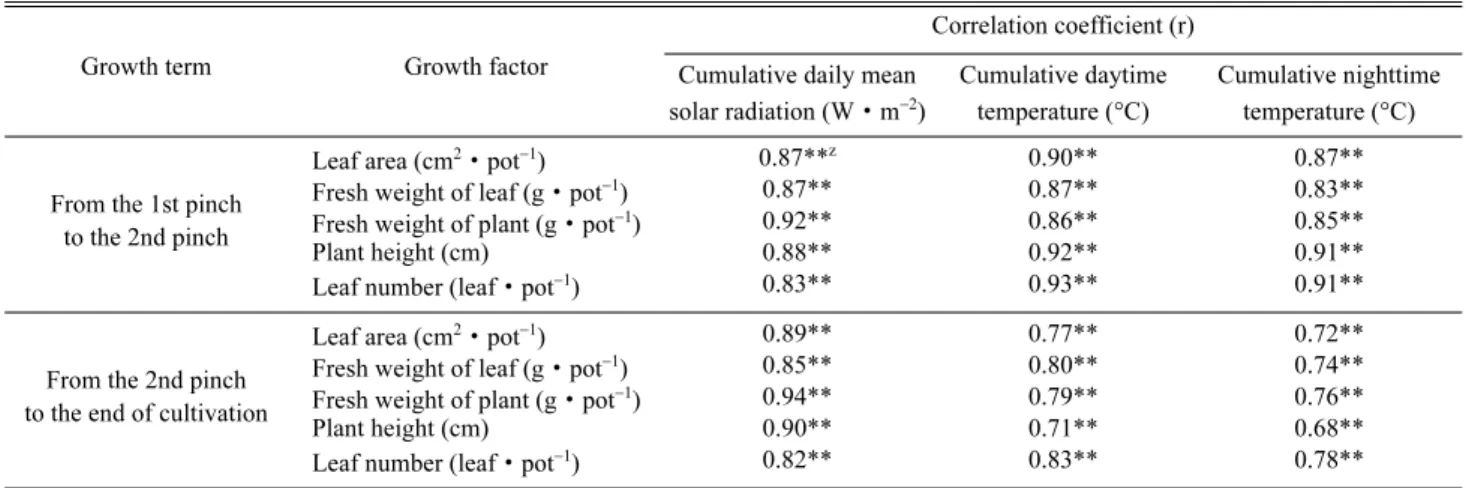 Table 2 The correlation between growth factors and cumulative daily mean solar radiation, cumulative daytime temperature and cumulative nighttime temperature.