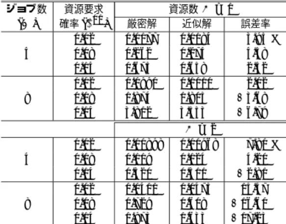 Table 6 Mean resident time in resource waiting queue.