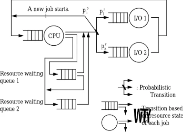 Fig. 1 Image diagram of central server model with 2 exclusively-used resources. 網は 1 つの CPU ノード と複数の I/O ノード から なり，網の中には一定数のジョブが存在してノード 間 を移動する． N は網中のジョブ数を表し， M は I/O ノード 数を表す．ジョブは 1 から N まで添え字 n で， I/O ノード は 1 から M まで添え字 m で番号付けら れる． m = 0 のときは CPU ノード を