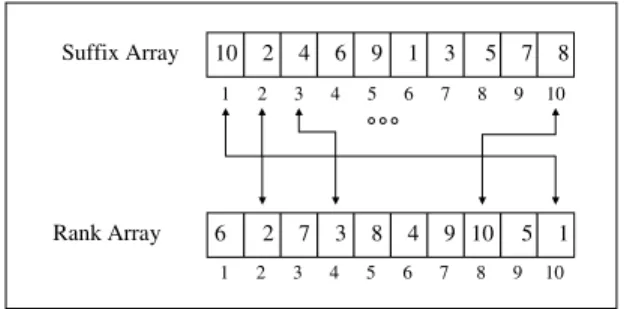 図 7 図 1 の接尾辞配列に対する逆引き配列 Fig. 7 The inverse array of the suﬃx array in Fig. 1.