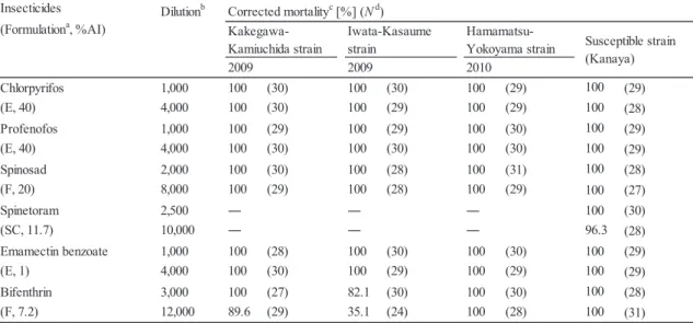 Table 8. continued Chlorpyrifos 1,000 100 (30) 100 (30) 100 (29) 100 (29) (E, 40) 4,000 100 (30) 100 (29) 100 (29) 100 (28) Profenofos 1,000 100 (29) 100 (29) 100 (30) 100 (29) (E, 40) 4,000 100 (30) 100 (30) 100 (30) 100 (29) Spinosad 2,000 100 (30) 100 (